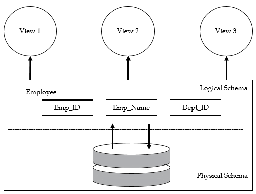 5 dbms schemas