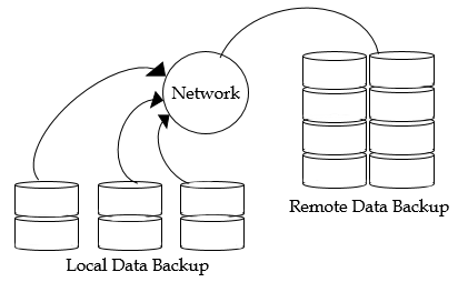 56 remote data backup