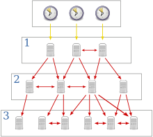 ntp server client